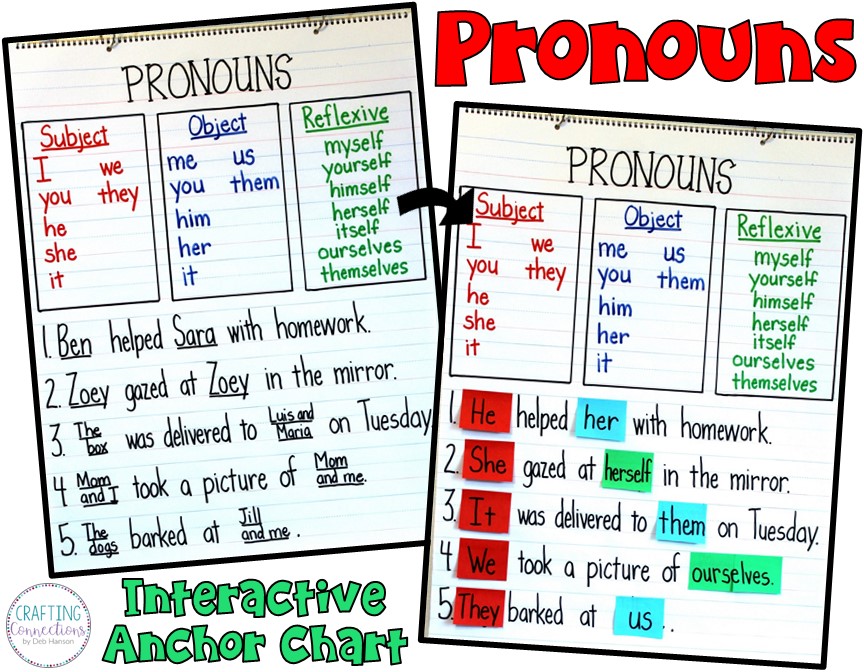 Pronouns Anchor Chart Pronoun Anchor Chart Grammar Anchor Charts Vrogue